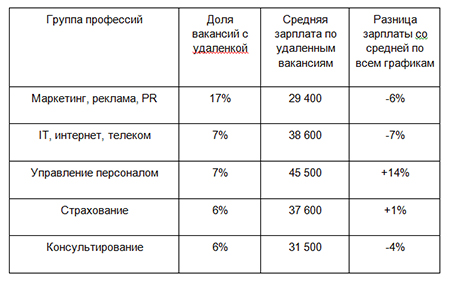 Топ-5 сфер, где больше всего удаленных вакансий, июль 2020, вся Россия