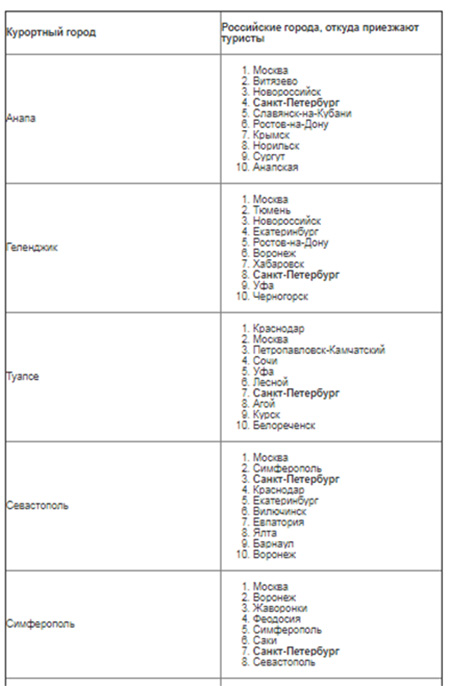Топ городов, откуда приезжают российские туристы в Крым и Краснодарский край