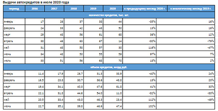 Выдачи автокредитов в июле восстановились до докризисного уровня