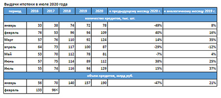  Выдачи ипотеки в июле 2020 года