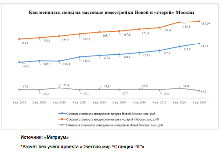 как менялись цены на массовые новостройки новая москва