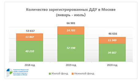 количество зарегистрированныз ДДУ