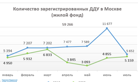 количество зарегистрированныз ДДУ