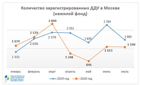 количество зарегистрированныз ДДУ