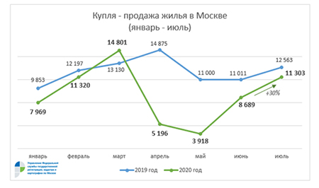 купля продажа жилья в москве