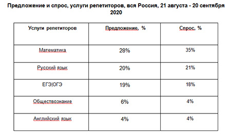 Авито Услуги: спрос на репетиторов в Санкт-Петербурге вырос с началом учебного года