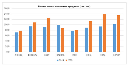 Банки в августе увеличили выдачу ипотечных кредитов на 31%