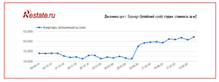 Дальний Восток и Алтай – лидеры по росту цен на вторичном рынке