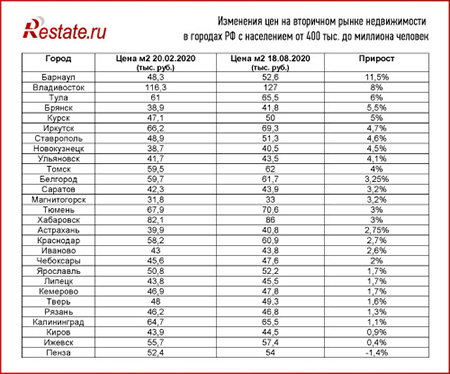 Дальний Восток и Алтай – лидеры по росту цен на вторичном рынке