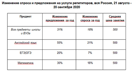 Изменение спроса и предложения на услуги репетиторов