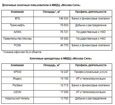 Ключевые конечные пользователи в ММДЦ «Москва-Сити»