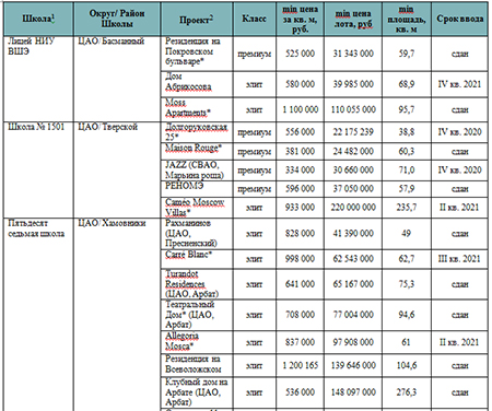 Новостройки Москвы в 15 минутах ходьбы от топовых школ