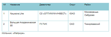 Новые проекты на рынке новостроек массового сегмента в августе 2020 г.