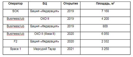 Открытые и заявленные к открытию коворкинги в ММДЦ «Москва-Сити