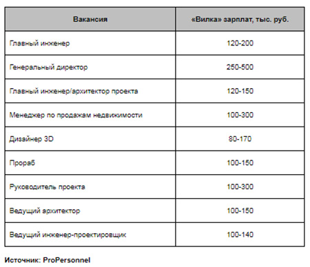 Примеры зарплат в недвижимости и строительстве на условиях полной занятости