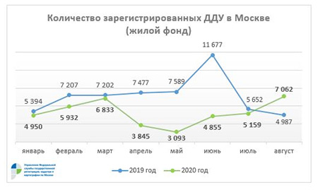 Рекордное число ДДУ в жилом фонде столицы зарегистрировано в августе