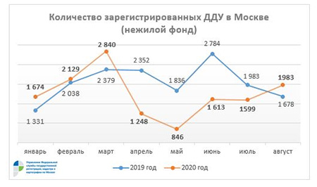 Рекордное число ДДУ в жилом фонде столицы зарегистрировано в августе