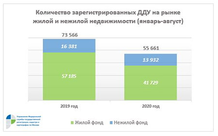 Рекордное число ДДУ в жилом фонде столицы зарегистрировано в августе