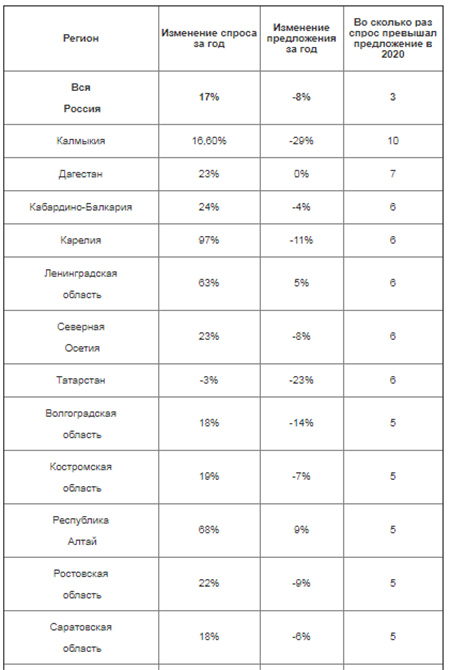 Спрос россиян на краткосрочную аренду туристического жилья, лето 2019 и лето 2020 г.