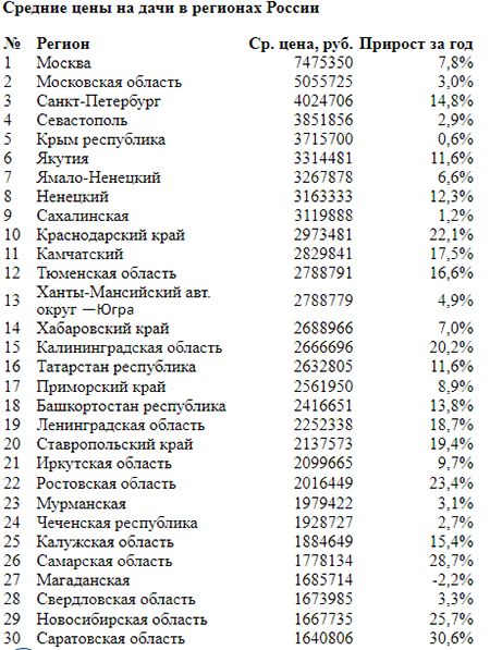 Средние цены на дачи в регионах России