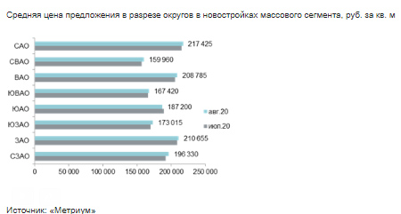 Средняя цена предложения в разрезе округов в новостройках массового сегмента