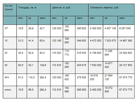 Стоимость квартир в массовом сегменте в зависимости от типологии