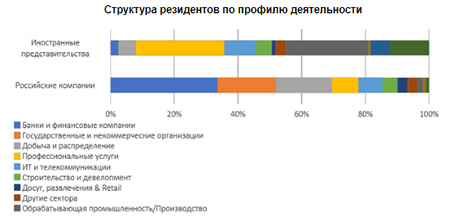 Структура резидентов по профилю деятельности