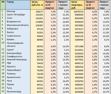 Цены на новостройки в городах России