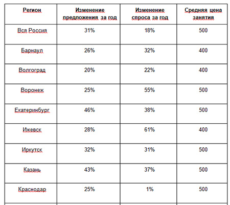 Услуги репетиторов, средние данные по всем предметам, 21 августа - 20 сентября 2020