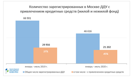 В Москве доля ДДУ с привлечением кредитов в среднем составляет 45% 