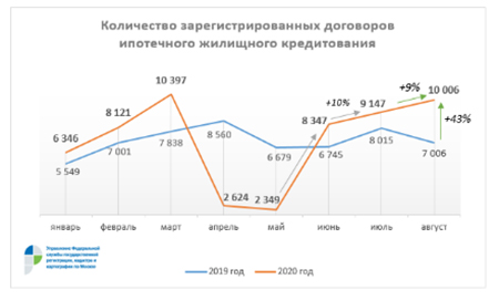 В Москве количество зарегистрированных ипотек выросло на  43% в годовом выражении