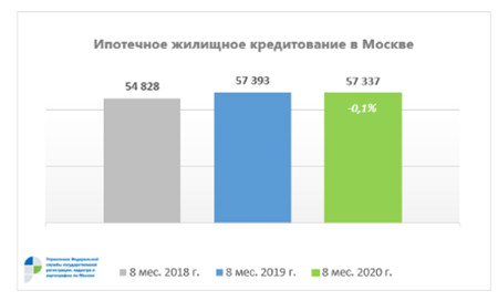 В Москве количество зарегистрированных ипотек выросло на 43% в годовом выражении