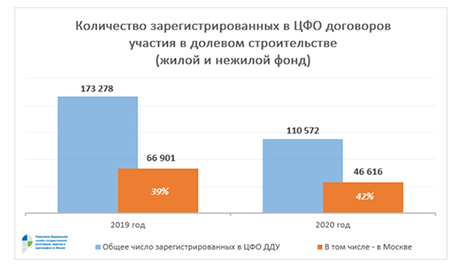 В ЦФО свыше 40% зарегистрированных ДДУ оформляется в Москве