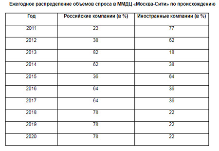 Ежегодное распределение объемов спроса в ММДЦ «Москва-Сити» по происхождению