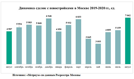 динамика сделок с новостроями