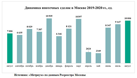 динамика ипотечных сделок