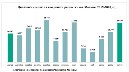 динамика сделок на вторичном рынке