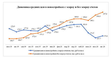 динамика средних цен в новостройх