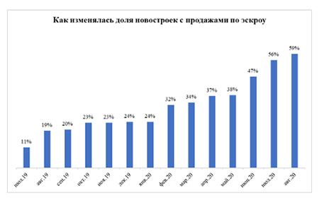 динамика средних цен в новостройх