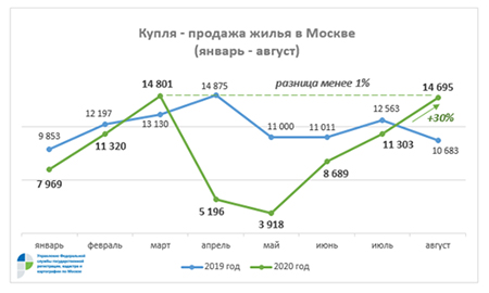 купля продажа жилья в москве