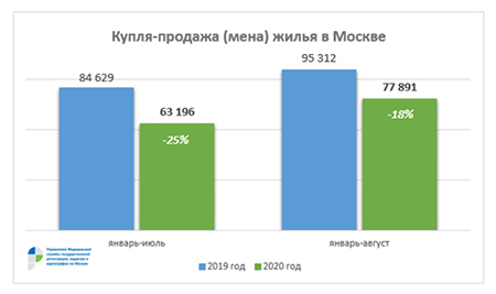 купля продажа жилья в москве