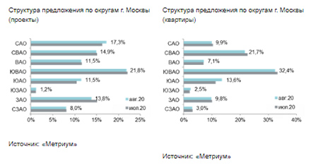 структура предложения по округам