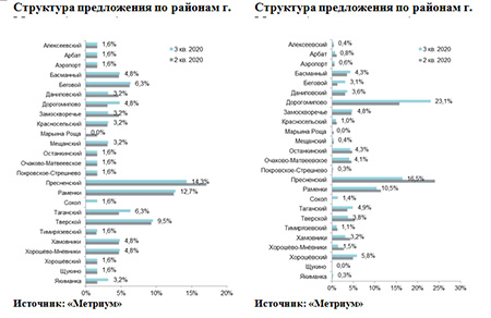 Структура предложения 