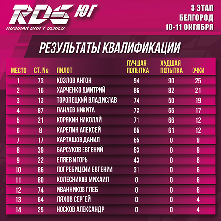 Антон Козлов стал победителем 3 этапа RDS Юг