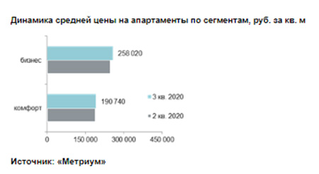 Динамика средней цены на апартаменты по сегментам