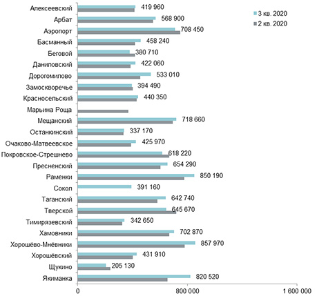 Динамика средней цены в премиальном сегменте 