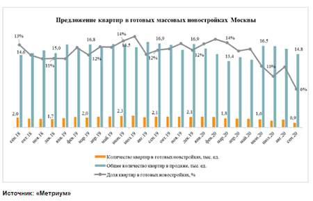 «Метриум»: Предложение квартир в готовых массовых новостройках упало до минимума