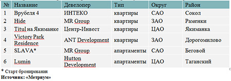 Новые проекты на первичном рынке жилья премиум-класса в III квартале 2020 г.