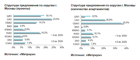 Структура предложения по классам