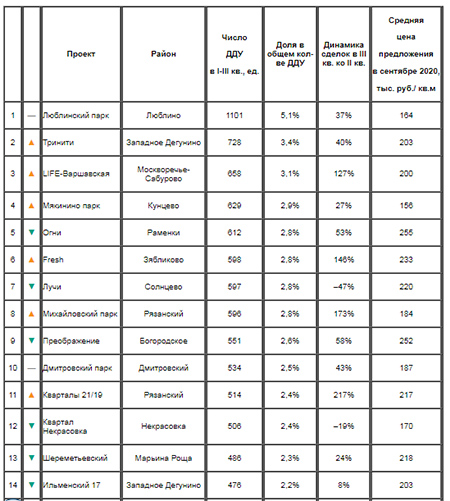 Рейтинг самых продаваемых массовых новостроек Москвы в III квартале